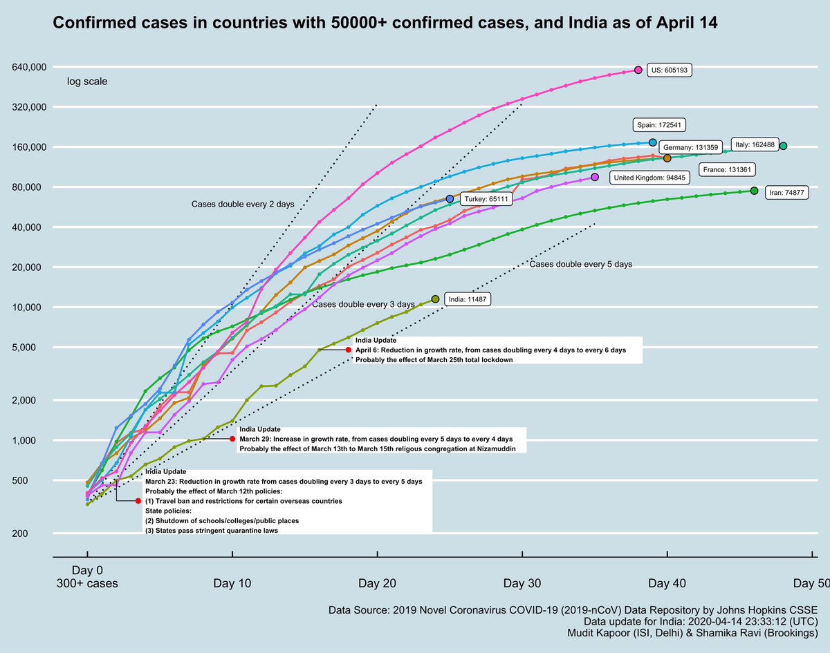 1) Total confirmed cases in hotspot countries (>50K cases) and in India.2) Total COVID deaths in countries (with >3000 deaths) and in India.