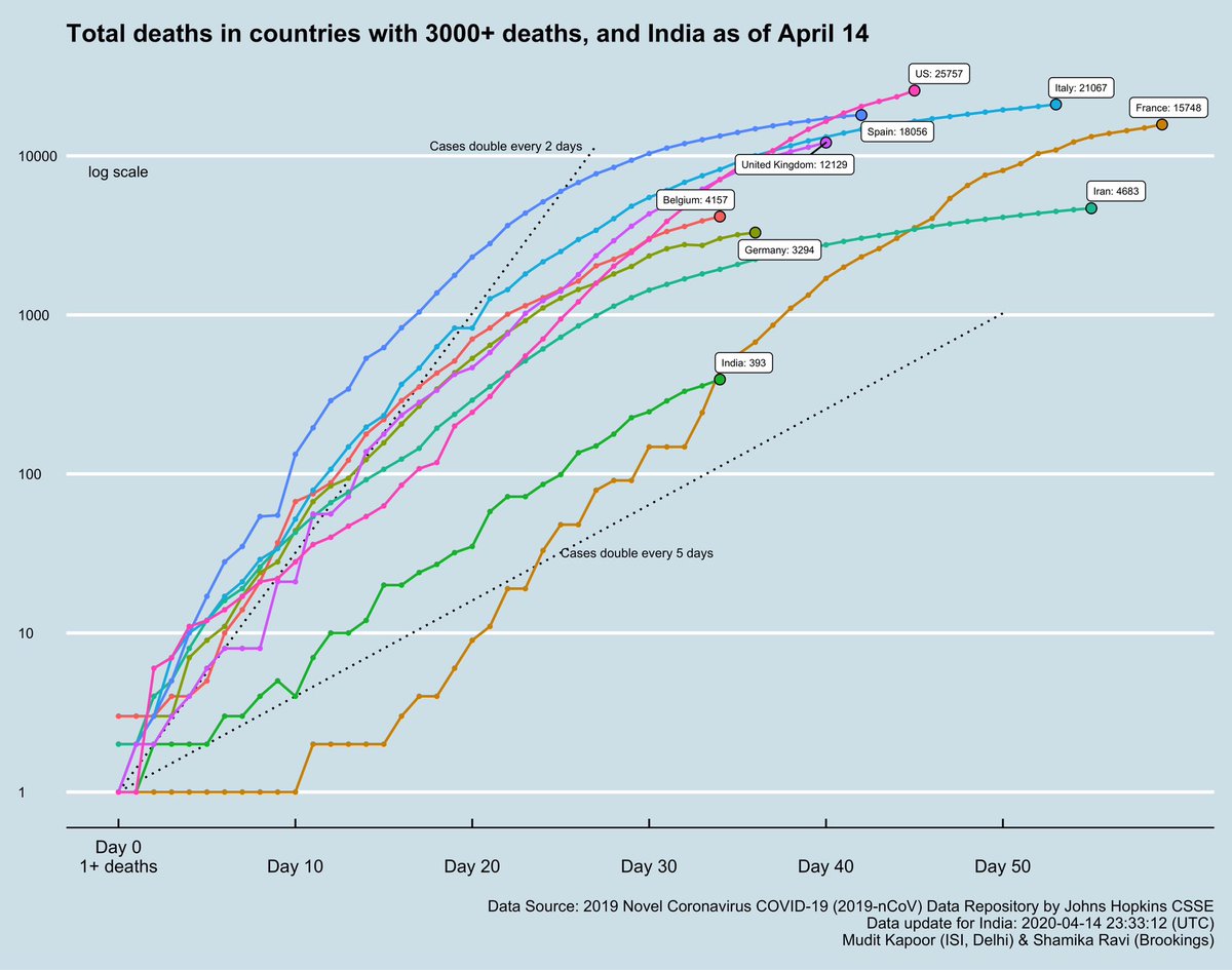 1) Total confirmed cases in hotspot countries (>50K cases) and in India.2) Total COVID deaths in countries (with >3000 deaths) and in India.