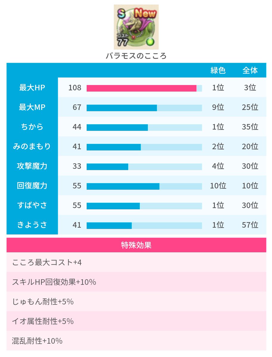 みんドラ ドラクエウォーク攻略db バラモスのこころの性能 ステータスが高く 最大hp すばやさ きようさは緑1位 スキルhp回復効果 10 じゅもん耐性 5 添付画像では比較用にスキルhp回復効果を持つ緑のこころを載せています バラモスの