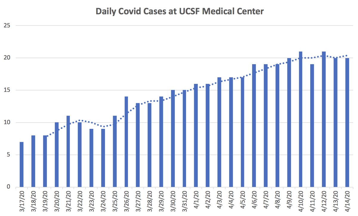 1/ Covid ( @UCSF) Chronicles, Day 28Rock stable  @ucsfhospitals, w/ 20 Covid cases, 5 on vents. Even better, ZSFG w/ 28 pts (down 6 from yest!), 11 intubated (down 1). No signs of hospitalization bump from homeless outbreak in SF, though not out of woods for at least a few days