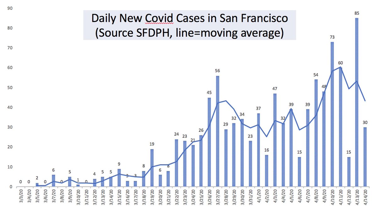 2/ SF also stable: 987 cases, up only 30 cases (L Fig). 15 deaths overall, for case-fatality rate of 1.5% (vs U.S. rate of 4%, NY 5%, MI 6%)  https://bit.ly/2XCsA00  Deaths prob. higher when region is hard-hit. Total hospztns in SF also stable (R Fig); prob will start falling soon