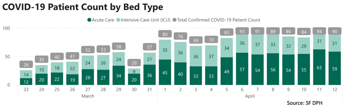 2/ SF also stable: 987 cases, up only 30 cases (L Fig). 15 deaths overall, for case-fatality rate of 1.5% (vs U.S. rate of 4%, NY 5%, MI 6%)  https://bit.ly/2XCsA00  Deaths prob. higher when region is hard-hit. Total hospztns in SF also stable (R Fig); prob will start falling soon