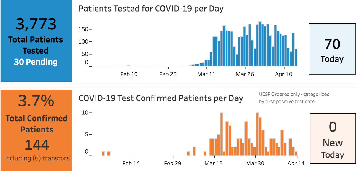 3/  @UCSF rate of + tests remains ~4%, well below CA avg 13%. Today, we ran 70 Covid tests (as of 5pm), & zero were positive! (Fig= @ucsfhospitals dashboard) Yest, 1 pos out of 134 tests. Clearly, few new cases; stable hospital/ICU # s is trailing indicator (since pts stay a while)