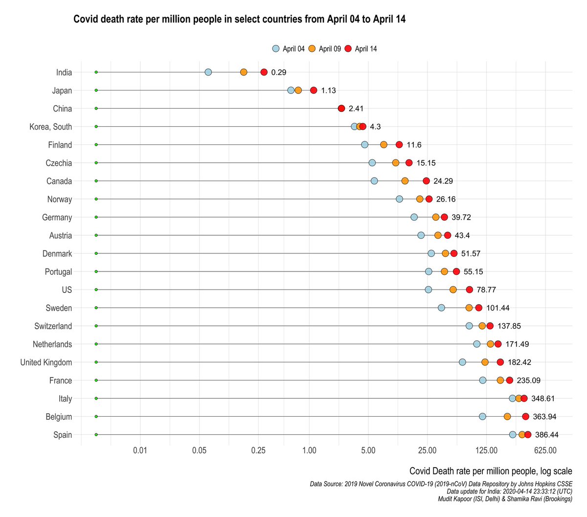 COVID death rate per million people:1) India is low (with low growth).2) Japan is low but growing.3) Belgium, UK, US: high yet growing.