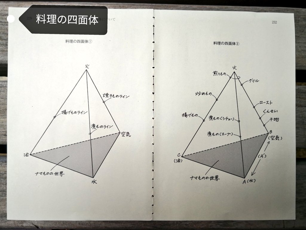 ハイカーたかくら Rof 料理の四面体 玉村豊男 自炊率が高まり読書時間が増えてると思われますので オススメ名著を紹介 世界の料理構造を分解 火 水 空気 油 の四要素を頂点とする四面体 構造に到達 全ての料理の基本を語り尽くす