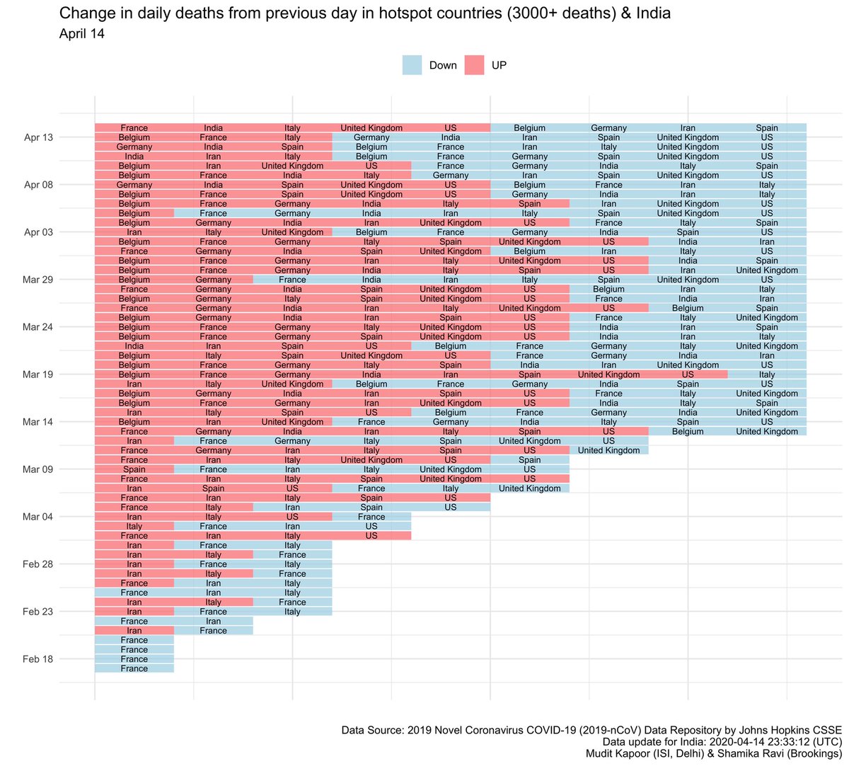 1) Daily deaths in hotspot countries (>3000 deaths) and India. 2) Change in daily deaths from previous day.