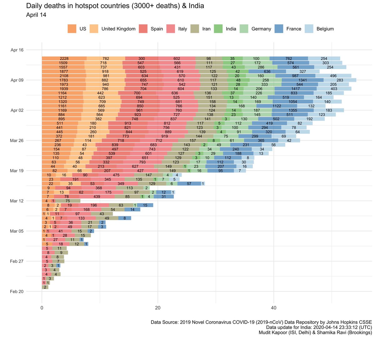 1) Daily deaths in hotspot countries (>3000 deaths) and India. 2) Change in daily deaths from previous day.