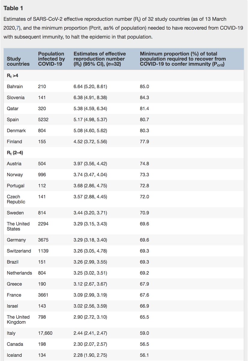 9/ Paper ( https://bit.ly/2z2hJ59  & Fig): link between transmission rate & fraction of population that must be immune to get herd immunity. In U.S., avg Covid pt infects 3.29 others -> herd immunity needs 69.6%. (Paper's “Rt”, effective transmission rate, is = R0 when few immune)