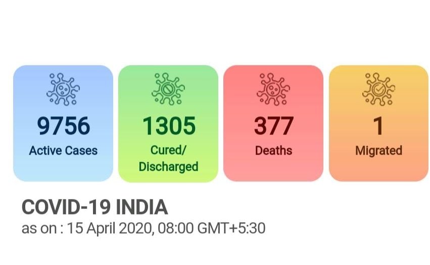 COVIDNewsByMIB's tweet photo. #IndiaFightsCorona:

#COVID19 India UPDATE:

▪️ Total Cases - 11439
▪️Active Cases - 9756
▪️Cured/Discharged- 1305
▪️Deaths - 377
▪️Migrated - 1

as on April 15, 2020  till 8:00 AM https://t.co/1Et1Rx09P7