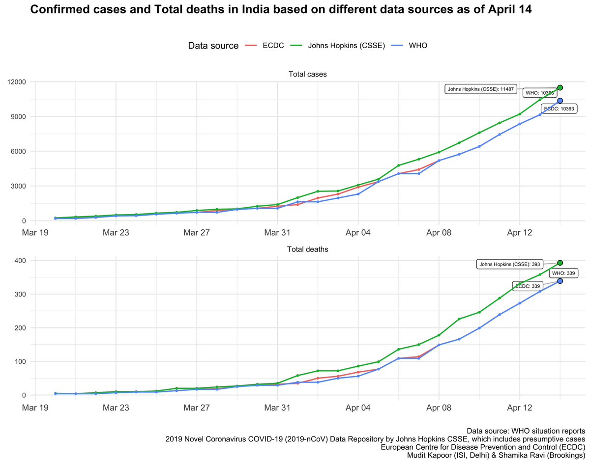 Data issues persist: discrepancies between  @JohnsHopkins  @WHO and  @ECDC_Outbreaks