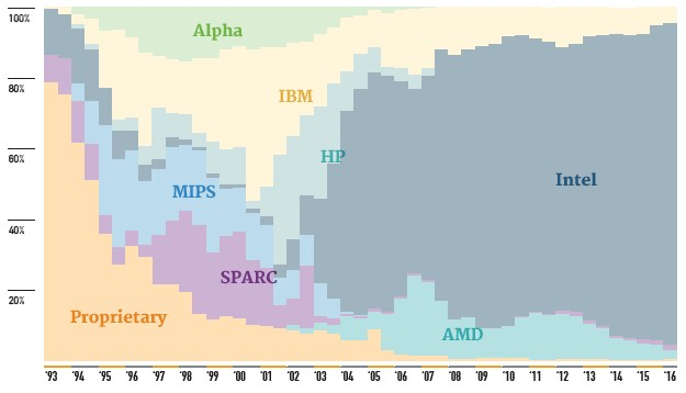 2/ In the computer industry, victories are won through standards and scale. Intel invented the x86 standard. And by winning in the largest market of the 90s—PCs, it moved upmarket and eclipsed all server CPU vendors in a decade.