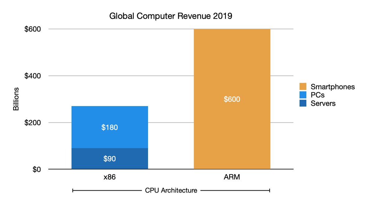 3/ Today smartphones are by far the largest computer market. At $600B, it’s larger than PCs and servers combined. Smartphones use ARM CPUs while PCs and servers use x86. Through the forces of standards and scale, it ought to displace x86 CPUs in PCs and servers. Why hasn’t it?