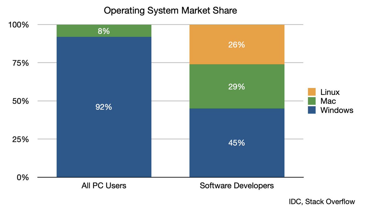 7/ Apple isn’t just any PC vendor. It may only have 8% PC market share, but it has 29% share among sw developers. If Apple moves to ARM, it moves a large and highly influential developer base with it. With their laptops running ARM, devs will default to ARM in the cloud.