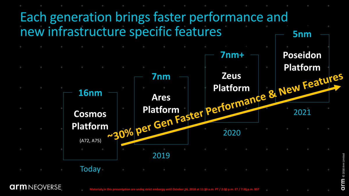 8/ Independent of Apple, ARM is going all-in on servers, promising 30% annual performance improvements. Using ARM’s Neoverse IP, Marvell, Ampere, Amazon, and others are building massive, Xeon-scale server CPUs.