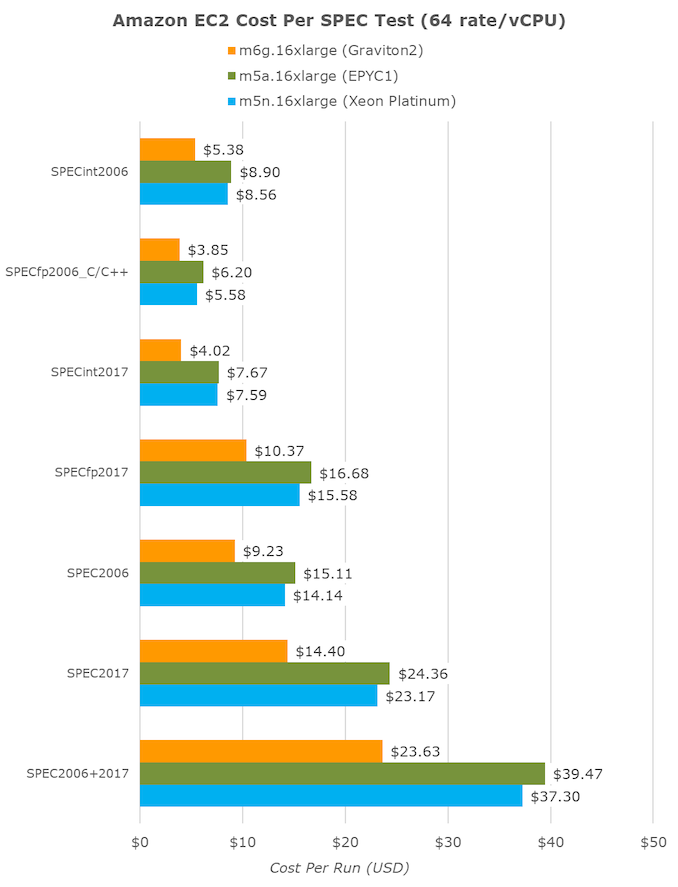 9/ Amazon’s Graviton 2 ARM chip was just benchmarked by AnandTech—a website not known for hyperbole. Its conclusion? “An x86 Massacre.” ARM’s cost for the same performance was almost half of Intel and AMD x86 parts. https://www.anandtech.com/show/15578/cloud-clash-amazon-graviton2-arm-against-intel-and-amd/9