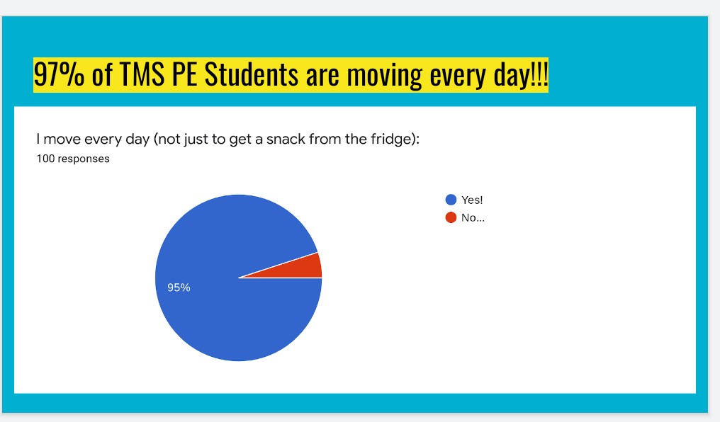 TMSHyLo's tweet photo. 100+ TMS PE students checked in with us today! Survey results are amazing!
#TMSPE https://t.co/iRCiPFdkcx