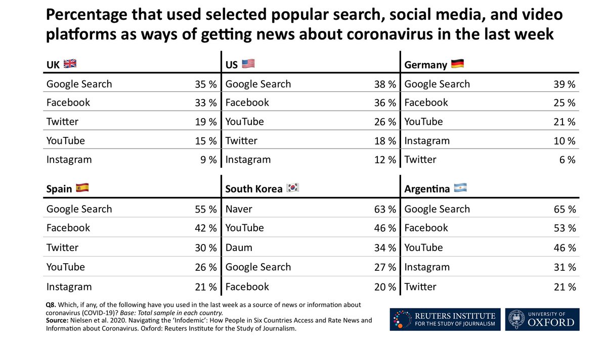 4. Search, video and social platforms are widely used to access  #COVID19 information. Here are some of the most popular by country. Google Search is widely used in . Naver is popular in . Younger & less educated people, who tend to use news less, tend to use platforms more