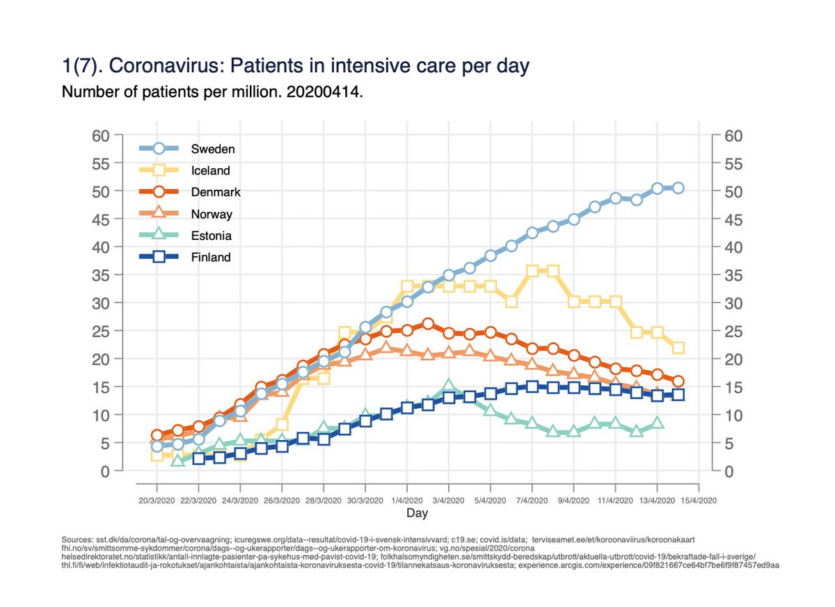 Use of care and mortality due to corona in Finland, Sweden, Norway, Denmark, Iceland and Estonia; data from yesterday 14.4.Read the whole thread. (English)Fig 1. Number of persons in intensive care per day. (Burden on intensive care capacity) 1/x
