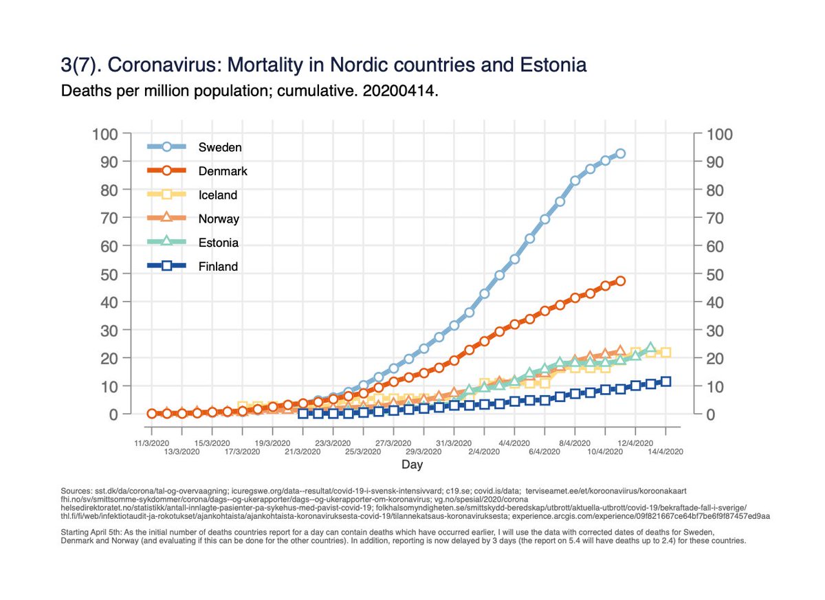 Fig 3. Mortality per million population. 3/x