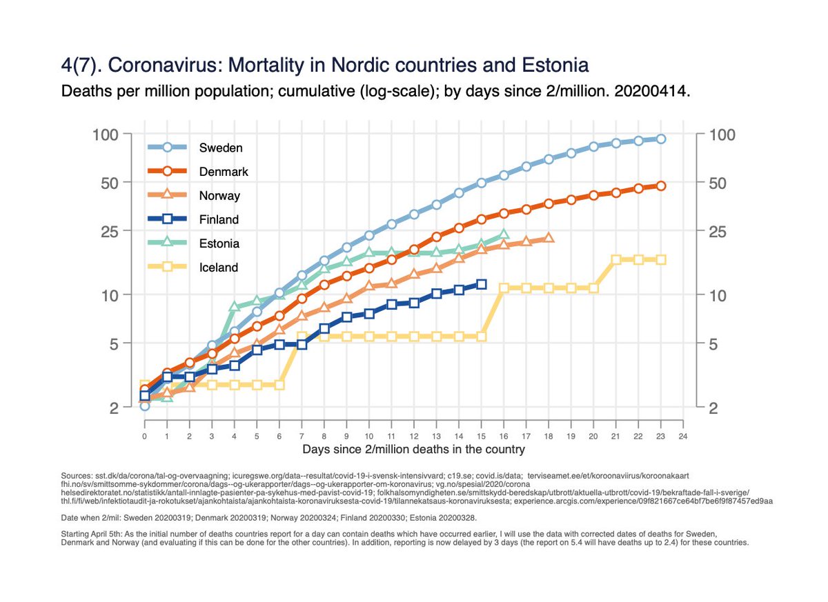 Fig 4. Mortality per million population on log-scale, by days since 2/million deaths in the country. Same data as fig 3, but y-axis helps to understand rate of change, and time-scale unified. 4/x