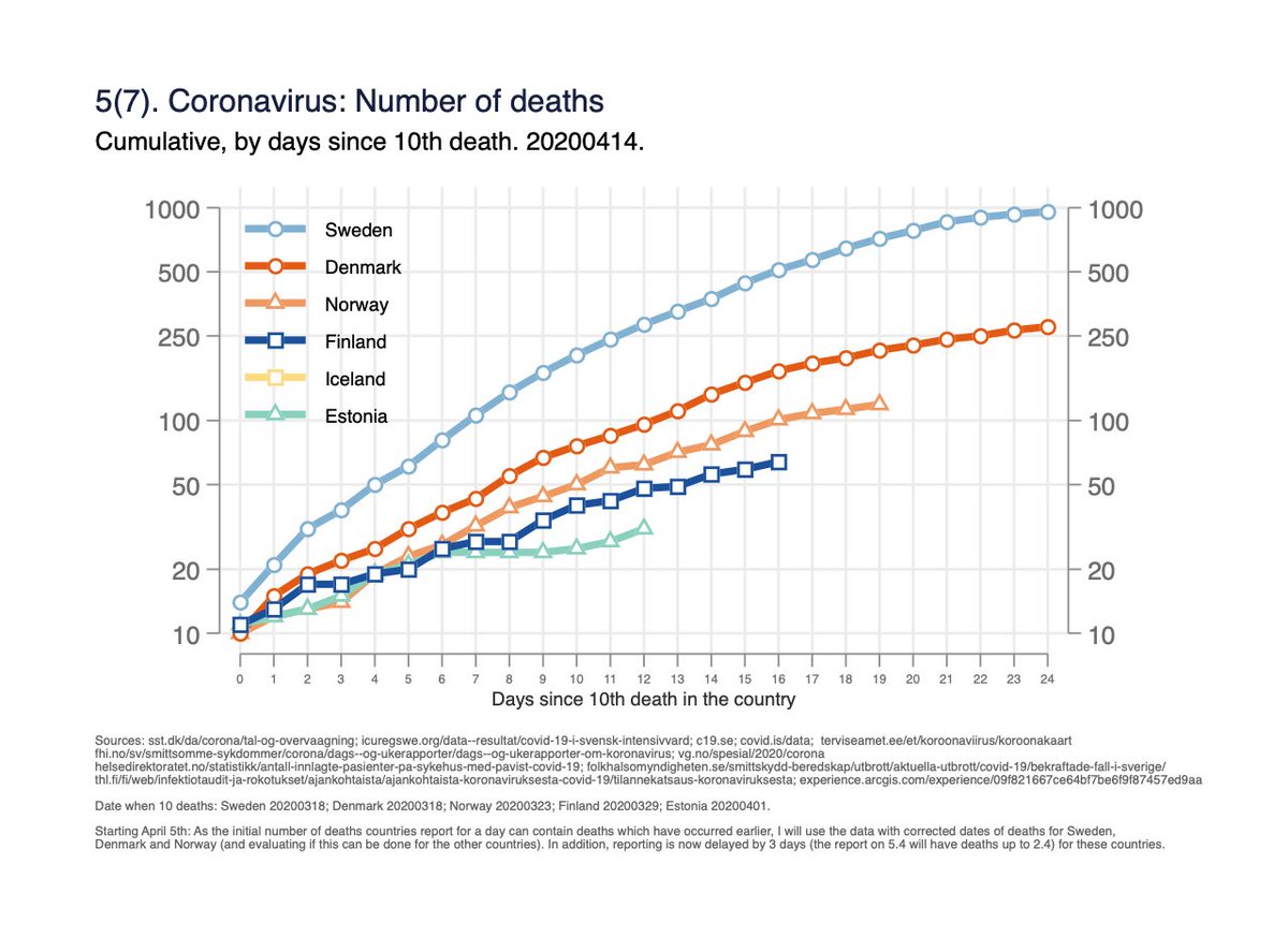 Fig 5. Absolute number of deaths by days since 10th death in the country. (Attempts to get same starting point/phase of the epidemic for all countries). 5/x