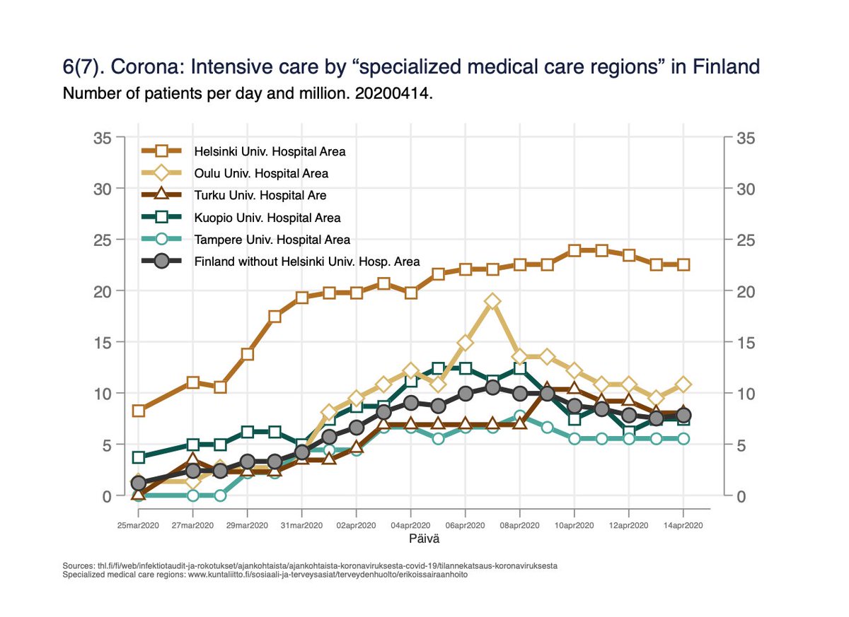 The following are geographical differences within Finland; might be of interest to other countries to understand the spread&trend between the capital area (Helsinki) vs rest.Fig 6. Nr of persons in intensive care/day by the five “specialised medical care regions”: 6/x