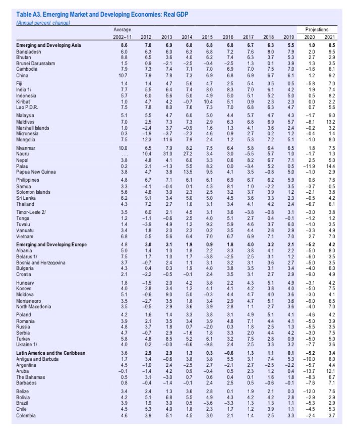  #IMF revised  Real GDP 2020 projections for  #EastAsia as the impact of  #Covid19 spreads in  #Asia-Pacific: #China  1.2% #Mongolia  -1.0 #SouthKorea  -1.2 #Taiwan  -4.0 #HongKong  -4.8 #Japan  -5.2 #Macau  -29.6 #NorthKorea  NA(annual % change) #pandemic