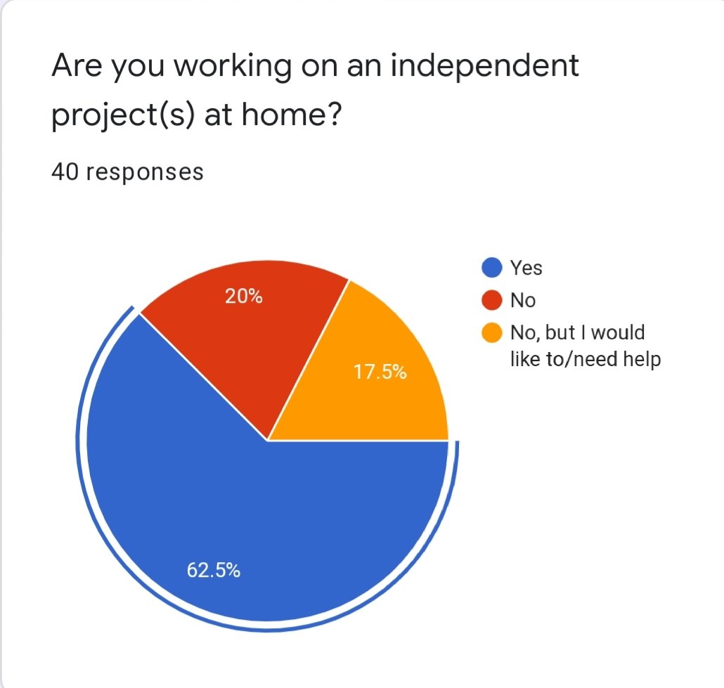 Most interesting part of our survey? Most students are already working on projects at home! #independentlearning #studentfocused @sd22 @jmdrogers @MBE6203