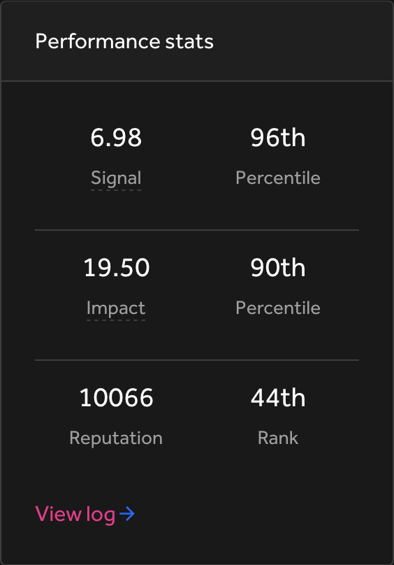 I've passed 10,000 reputation on  @Hacker0x01. It's been a little over a year since my first bug and the journey has been incredible. Many interesting bugs and lessons along the way. [1/n]