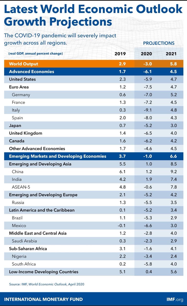 On a more positive note:The  #IMF says in 2021—after the  #GreatLockdown recession—the global economy is projected to grow by 5.8% over 2020, comprised of:— for advanced economies: 4.5%— for emerging markets & developing economies: 6.6%Details in chart below. Table:  @IMFNews