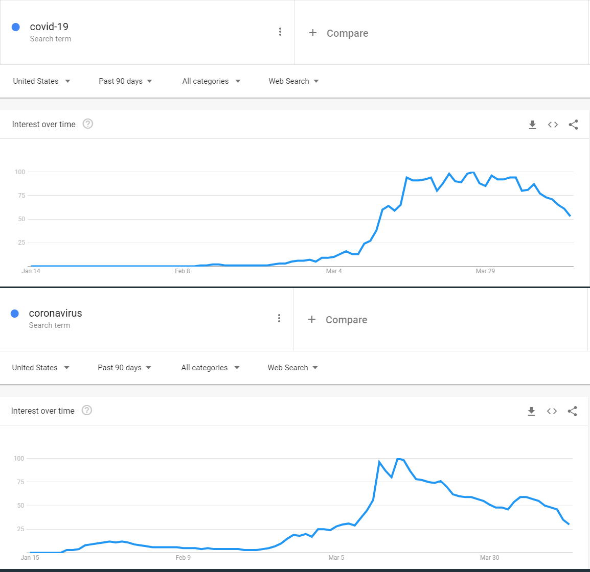 jaredpiano's tweet photo. Search volume for #COVID19 is dropping quickly from its peak a couple of weeks ago. Are you working on your post-pandemic marketing plan yet? #hcmktg #hitmc #healthcare #shifthealth @dandunlop @jamesagardner @JMarz3 @PaulSzablowski https://t.co/8l8OqoH0oW