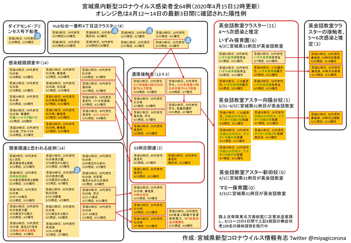 仙台市クラスター 【速報】宮城県新型コロナ２６人感染確認 仙台市内の大学でクラスター発生