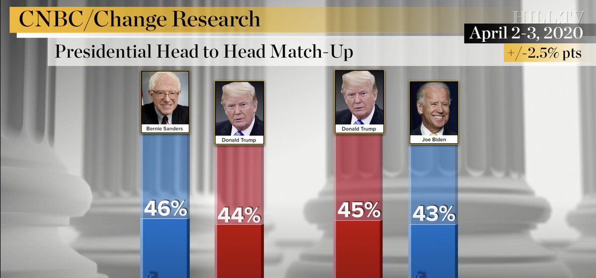 Joe Biden is just the blue version of Donald Trump and at this point in time, he doesn& #39;t even have a lead over him.But someone who does is you,  @BernieSanders.