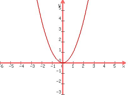 What is the formula for this shape?