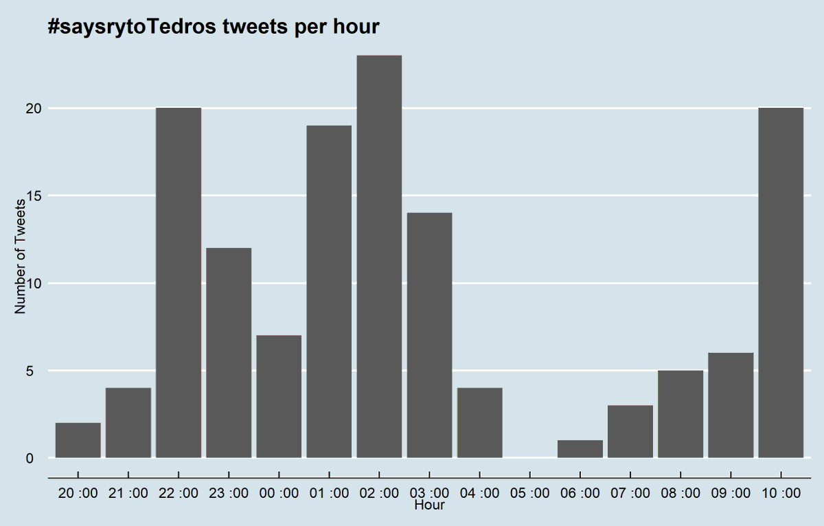 Overall, 65 unique accounts posted over 100 tweets ‘apologising’ on behalf of Taiwan over the period of 8PM to 5AM AEST.7/11