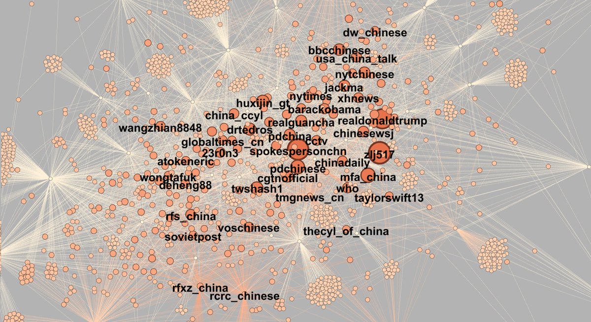 A graphical analysis of the following lists of the 65 accounts shows a cluster of common accounts. The graph below is arranged by the number of followers, where small white nodes represent accounts with little followers and the large orange circles show multiple followers. 8/11