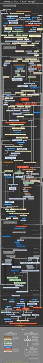 Game dependency graph for Monkey Island 2
networkscience.wordpress.com/2020/04/15/gam…