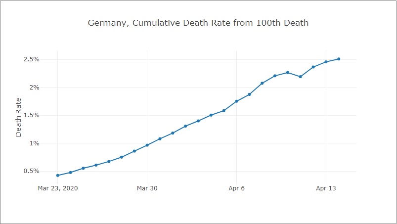 (1/8) Germany's  #COVID19 death rate is rising. Where will it stop? Here's a suggestion. Case fatality rate (CFR) is calculated dividing number of deaths by number of confirmed cases. That's not the chance of an infected person to die, since many infections probably go unrecorded.