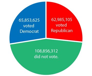 6. If we get to 15%, we will have met the milestone to be included in the 2024 national debates.We will then be able to share our message farther that way without any DNC shackles.We can speak to all the people.