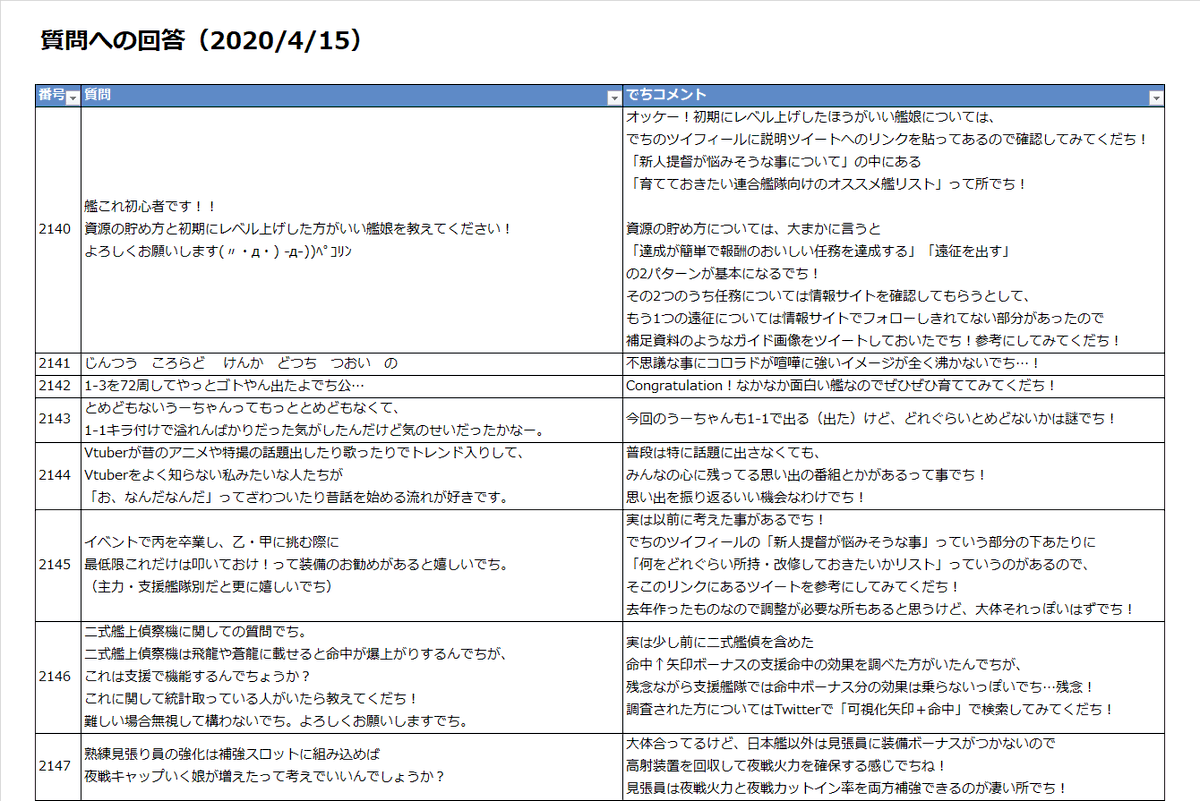 名無しのでち公 続きでち 反応が遅い時でも確認して資料を作る事もあるので 何かあったら適当に投稿しておいてくだち 回答の早さは届いた質問の量や重さによって変わってくるので 更新が無い時は あったぶんパンクしてる って思っていただければ でち