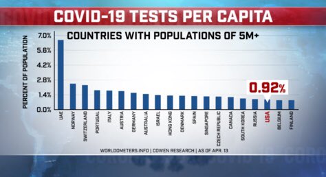 Do you know which international health organization helped develop a test so these countries can test their citizens on such a large scale?  @WHO Do you know which country rejected that test and is near last in testing? THE USDo you know which country is cutting funds to  @WHO?