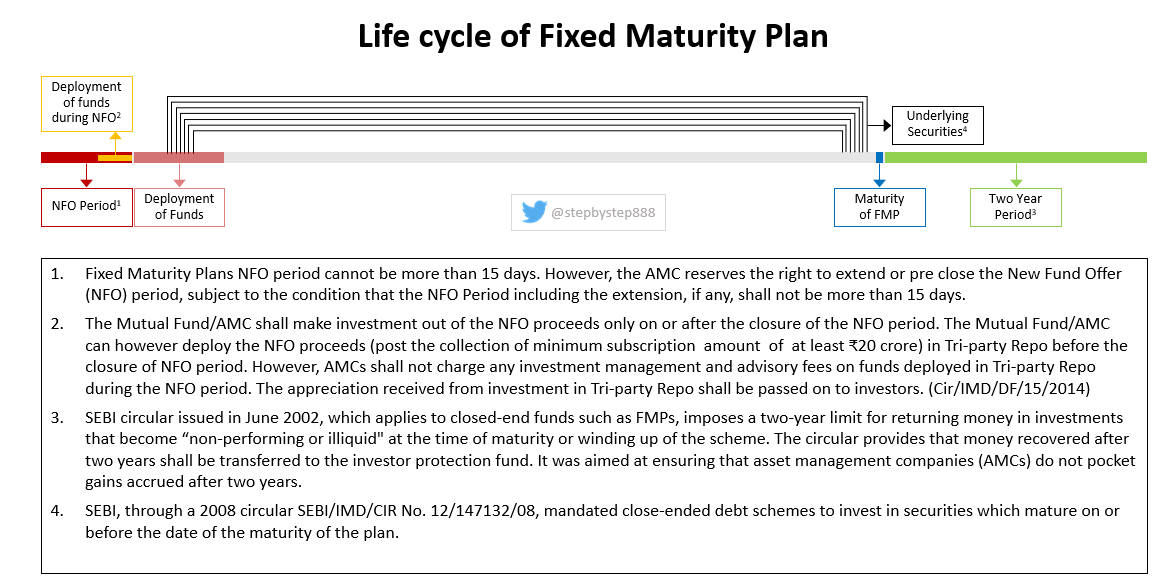 life cycle of a Fixed Maturity Plan