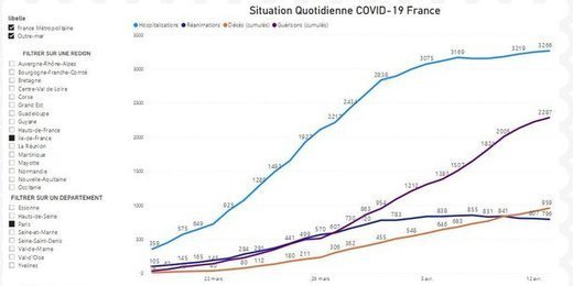 Bea_Rivalier's tweet photo. #Covid-19 : les chiffres de la pandémie dans votre région et votre département #NouvelleAquitaine  Merci @Idaia via @VdenisVero https://t.co/KEevY8wTsF https://t.co/decte2prH8