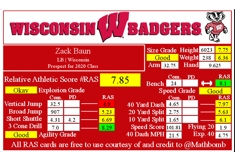 Which brings us to the topic of this thread:Zack Baun is a LB prospect in the 2020 draft class out of Wisconsin.He posted a good  #RAS with good size, good speed, okay explosiveness, good agility at the LB position. https://relativeathleticscores.com/2020/02/03/zack-baun-ras/