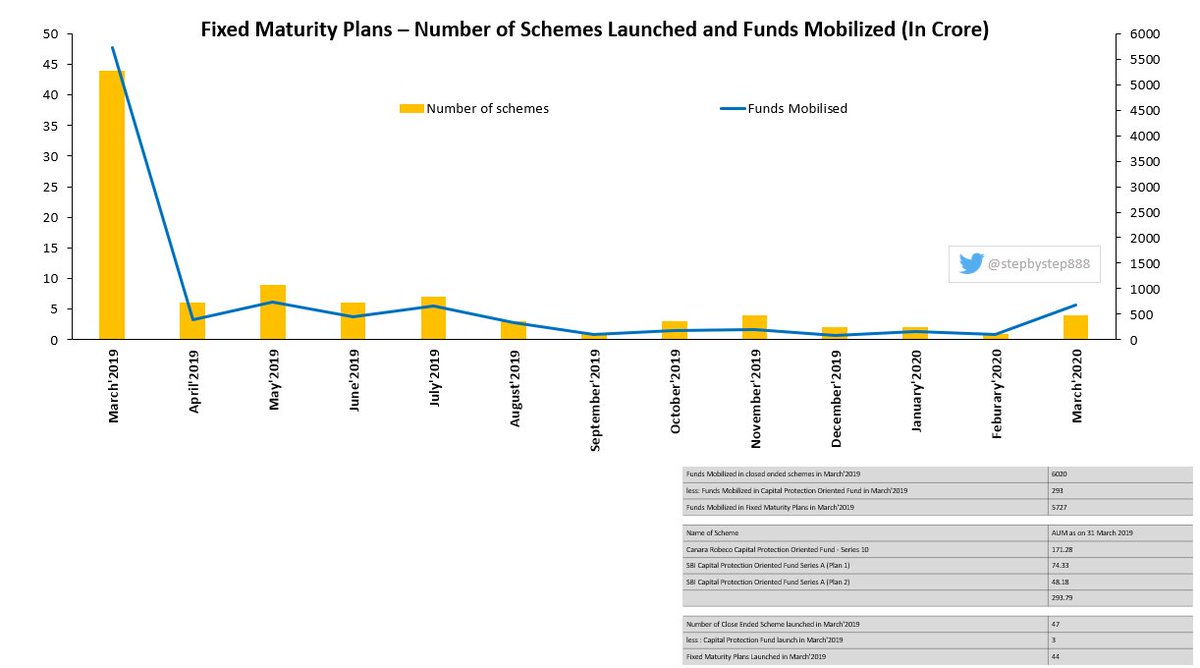 Now comes the most interesting part. Why have FMPs lost their sheen?the no of schemes launched and AUM mobilized from Mar'19 to Mar'20In Mar'19, AMCs launched 44 schemes and garnered AUM of 5727 cr vs in FY19-20 only 48 FMPs were launched & collectively ~ 4012 Cr got subscribed