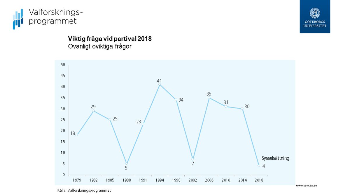 HenrikOscarsson's tweet photo. En nygammal politisk dagordning växer fram i coronakrisens spår. Enl valundersökningen 2018 var skatter, ekonomi och sysselsättning mindre viktiga för partivalet än vid något annat val sedan 1979. #vu18 #valforskning  https://t.co/CKu983PbNM https://t.co/nXseyirLqd