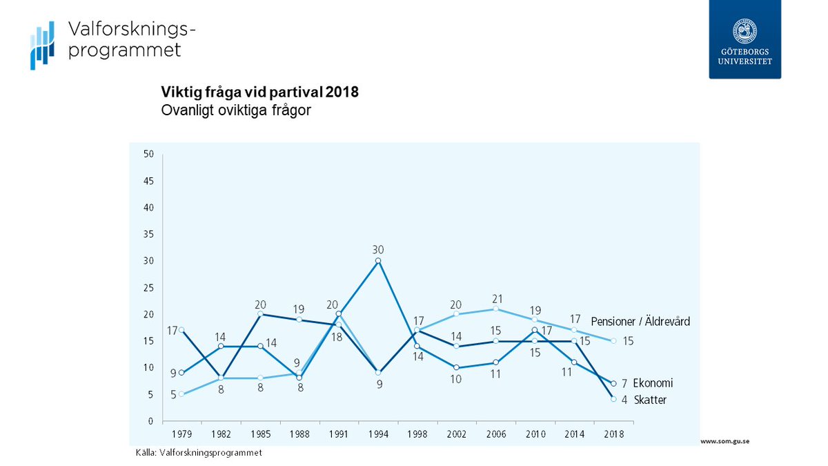HenrikOscarsson's tweet photo. En nygammal politisk dagordning växer fram i coronakrisens spår. Enl valundersökningen 2018 var skatter, ekonomi och sysselsättning mindre viktiga för partivalet än vid något annat val sedan 1979. #vu18 #valforskning  https://t.co/CKu983PbNM https://t.co/nXseyirLqd