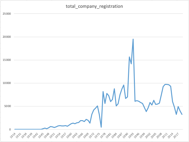 1/ For the yearly registration of companies, Excel’s default line graph works well as it displays important trends. Editing aims mostly to declutter the image–trimming dates, gridlines, scales–and add labels to bring out the message.