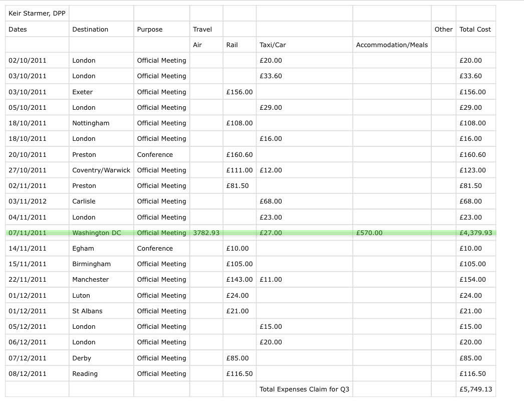 From 2010, as head of CPS, Starmer took three first-class flights to Washington DC for "official meetings" or "conferences". There is no more information about who these meetings were with or what was discussed. In November 2011, Starmer spent £3,783 on a flight to the US capital