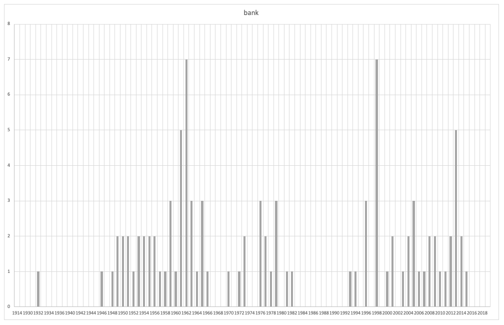 5/ Applied to bank registration, a bar chart produces a weak effect. The important information is less the number created per year than the delimitation of certain periods. A simplified spectrogram separates phases and conveys their intensity.